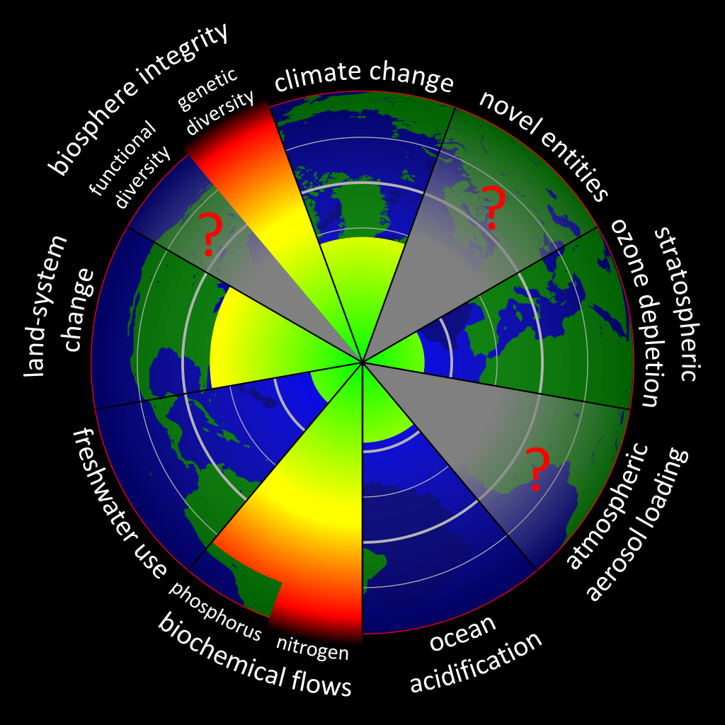 Planetens tålegrenser. Illustrasjon Wikipedia