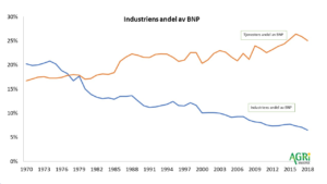 Agri Analyse: Industriens andel av BNP